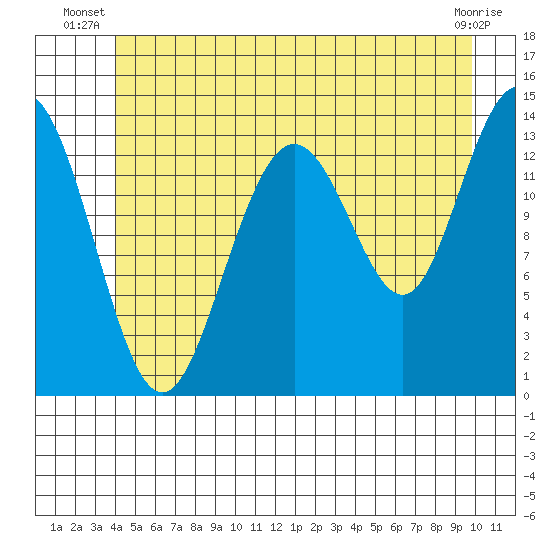 Brown Cove tide chart for Saturday, June 27, 2026
