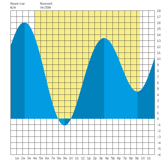 Brown Cove tide chart for Tuesday, June 2, 2026