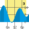 Brown Cove tide chart for Wednesday, June 3, 2026