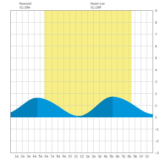 Brown Cove tide chart for Friday, June 18, 2021