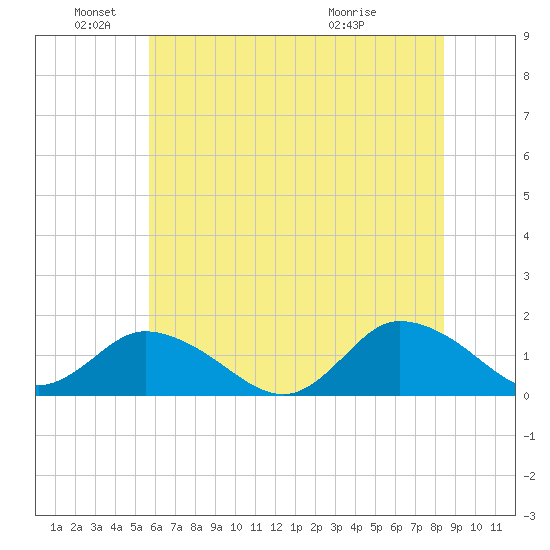Brown Cove tide chart for Saturday, June 19, 2021