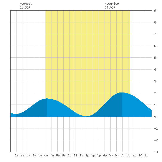 Brown Cove tide chart for Monday, July 19, 2021