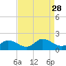 Brown Cove tide chart for Saturday, August 28, 2021