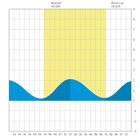 Brown Cove tide chart for Wednesday, September 22, 2021