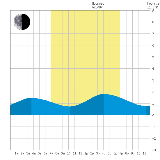 Brown Cove tide chart for Tuesday, September 28, 2021