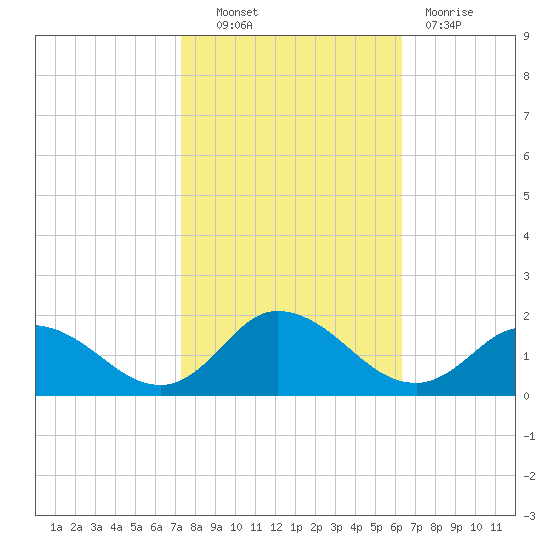 Brown Cove tide chart for Friday, October 22, 2021