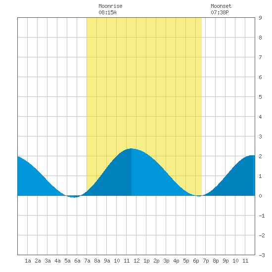 Brown Cove tide chart for Thursday, October 7, 2021