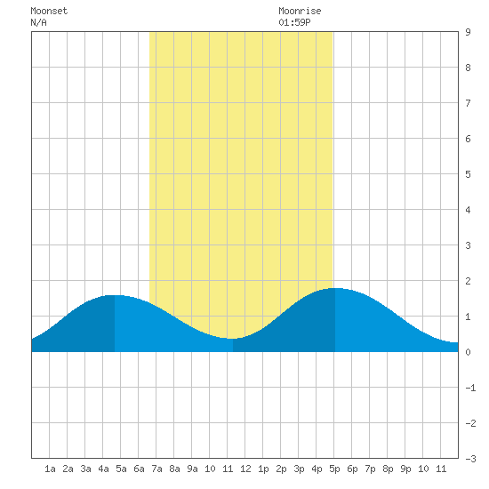 Brown Cove tide chart for Friday, November 12, 2021