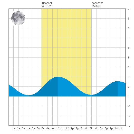 Brown Cove tide chart for Friday, November 19, 2021