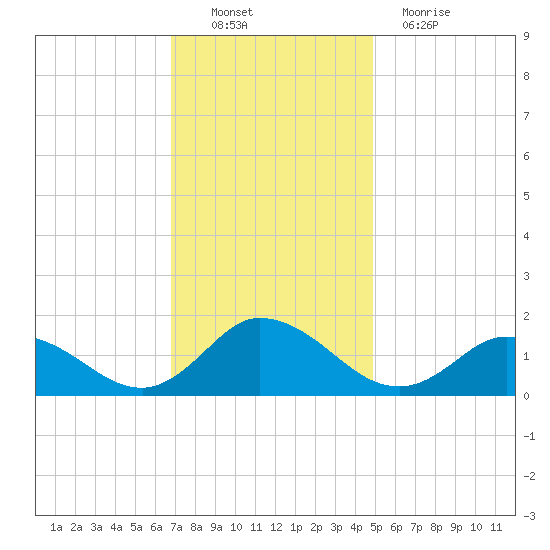 Brown Cove tide chart for Sunday, November 21, 2021