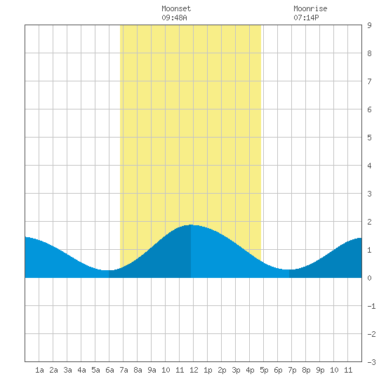 Brown Cove tide chart for Monday, November 22, 2021