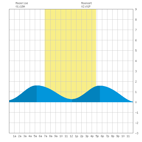 Brown Cove tide chart for Monday, November 29, 2021