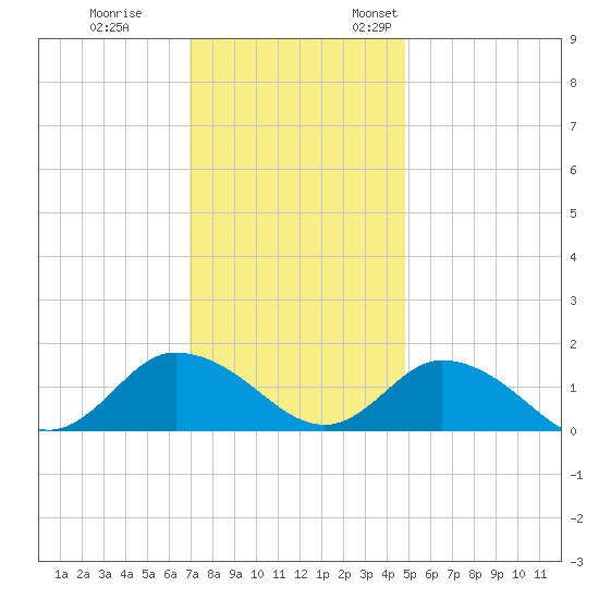 Brown Cove tide chart for Tuesday, November 30, 2021