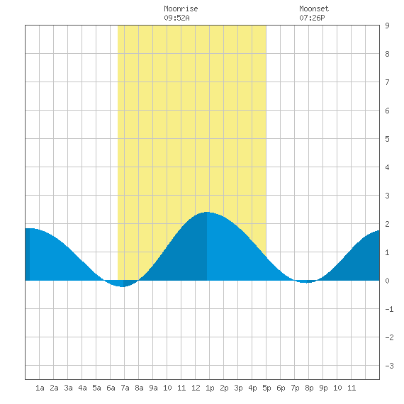 Brown Cove tide chart for Sunday, November 7, 2021