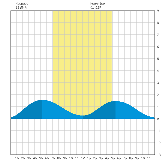 Brown Cove tide chart for Sunday, December 12, 2021