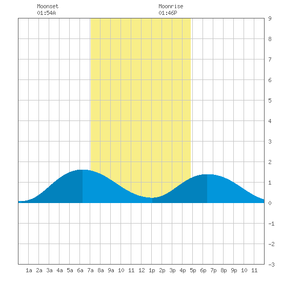 Brown Cove tide chart for Monday, December 13, 2021