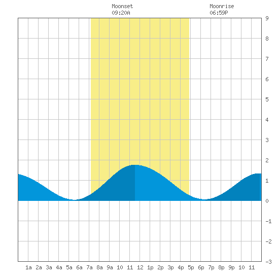 Brown Cove tide chart for Tuesday, December 21, 2021