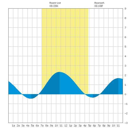 Brown Cove tide chart for Sunday, December 5, 2021