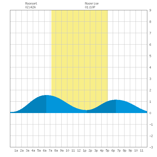 Brown Cove tide chart for Wednesday, January 12, 2022