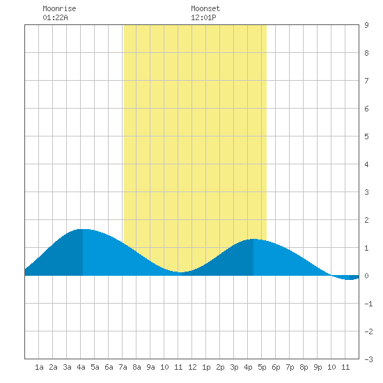 Brown Cove tide chart for Wednesday, January 26, 2022