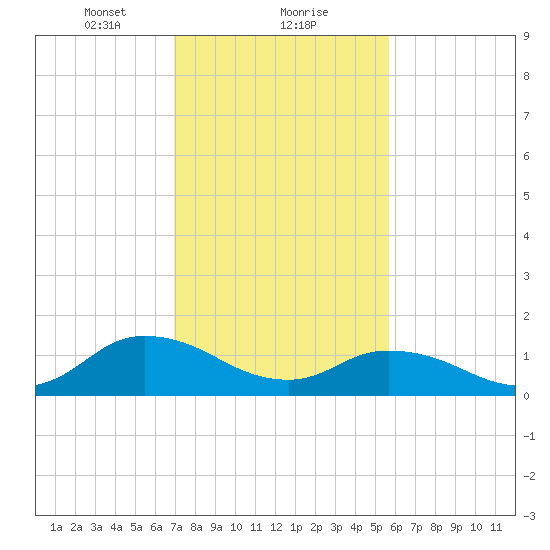 Brown Cove tide chart for Thursday, February 10, 2022
