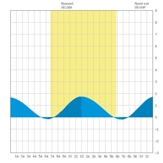 Brown Cove tide chart for Saturday, February 19, 2022