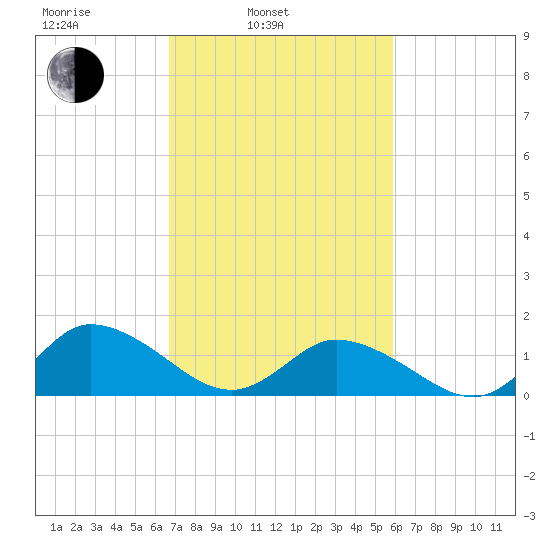 Brown Cove tide chart for Wednesday, February 23, 2022