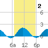 Brown Cove tide chart for Wednesday, February 2, 2022