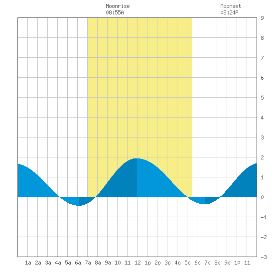 Brown Cove tide chart for Thursday, February 3, 2022