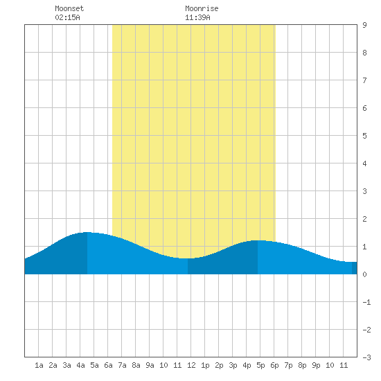 Brown Cove tide chart for Friday, March 11, 2022
