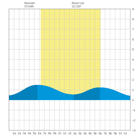 Brown Cove tide chart for Saturday, March 12, 2022