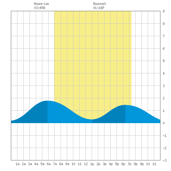 Brown Cove tide chart for Saturday, March 26, 2022
