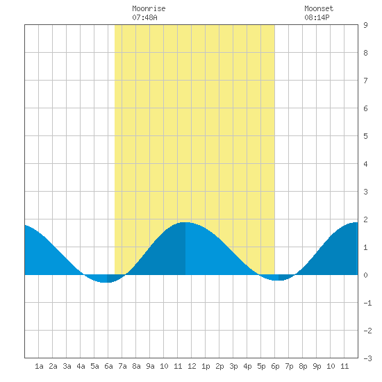 Brown Cove tide chart for Friday, March 4, 2022