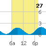Brown Cove tide chart for Wednesday, April 27, 2022