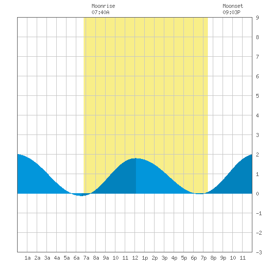 Brown Cove tide chart for Saturday, April 2, 2022