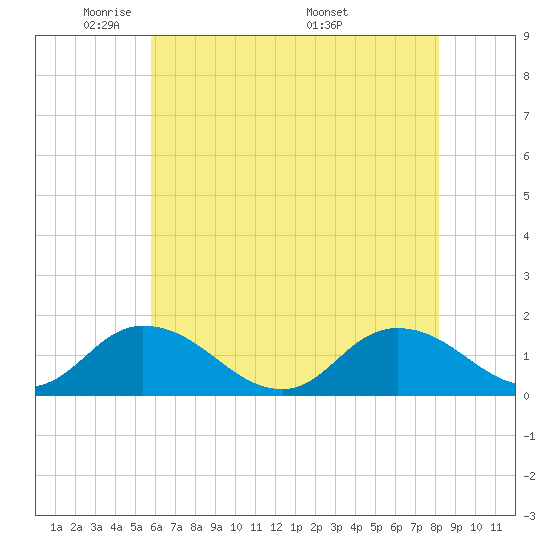 Brown Cove tide chart for Monday, May 23, 2022