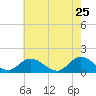 Brown Cove tide chart for Wednesday, May 25, 2022