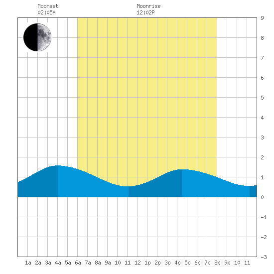 Brown Cove tide chart for Sunday, May 8, 2022
