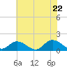 Brown Cove tide chart for Wednesday, June 22, 2022