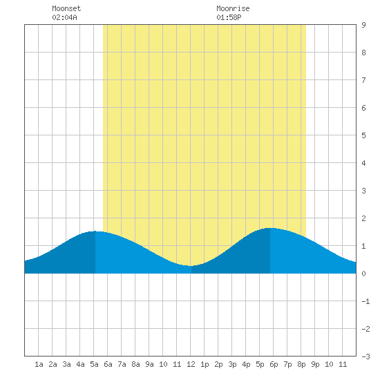 Brown Cove tide chart for Wednesday, June 8, 2022