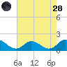 Brown Cove tide chart for Thursday, July 28, 2022