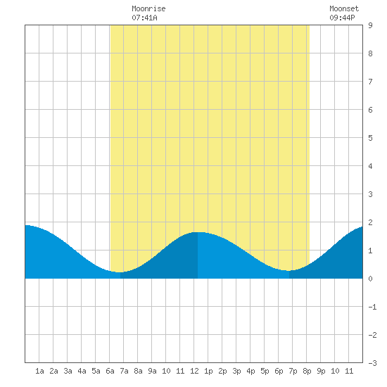 Brown Cove tide chart for Saturday, July 30, 2022
