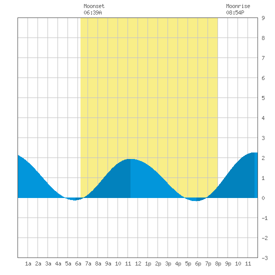 Brown Cove tide chart for Friday, August 12, 2022