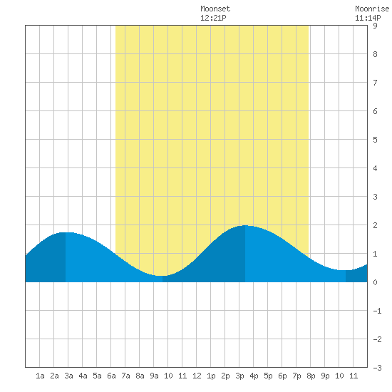 Brown Cove tide chart for Wednesday, August 17, 2022