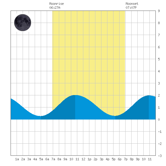 Brown Cove tide chart for Sunday, September 25, 2022