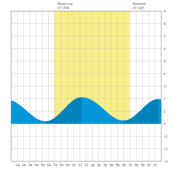 Brown Cove tide chart for Monday, September 26, 2022
