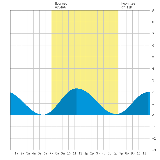 Brown Cove tide chart for Monday, October 10, 2022