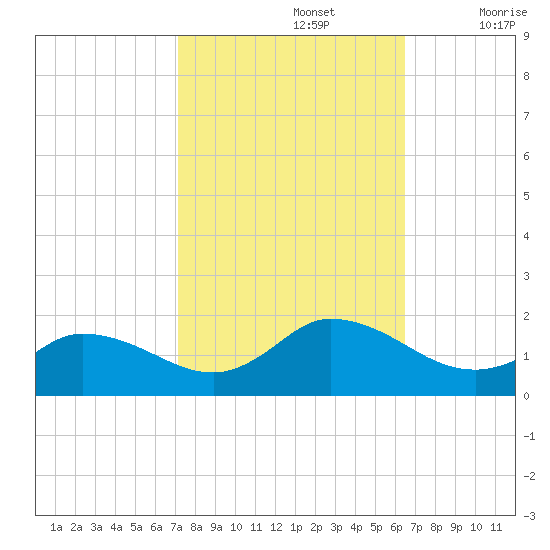 Brown Cove tide chart for Saturday, October 15, 2022
