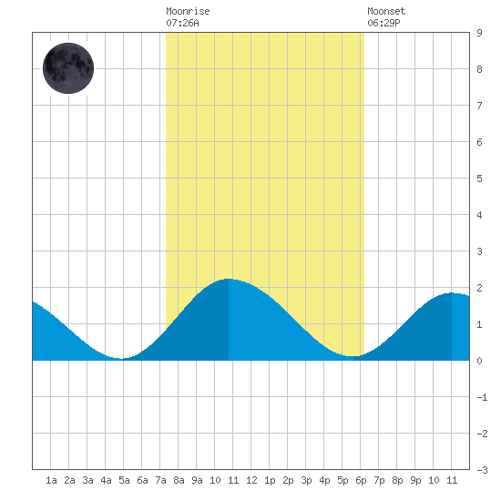 Brown Cove tide chart for Tuesday, October 25, 2022