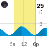 Brown Cove tide chart for Tuesday, October 25, 2022